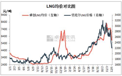 中美天然气价格加速下跌(图4) 中美天然气价格加速下跌(图4)