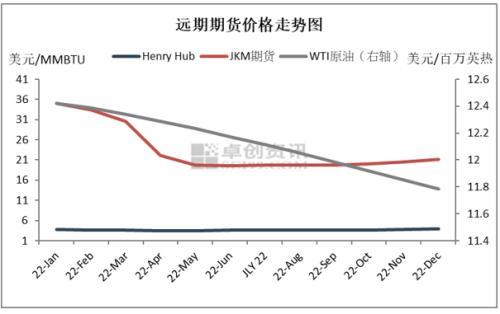 中美天然气价格加速下跌(图5) 中美天然气价格加速下跌(图5)