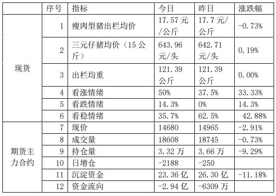 生猪期货&现货日报-12.8报告(图1) 生猪期货&现货日报-12.8报告(图1)