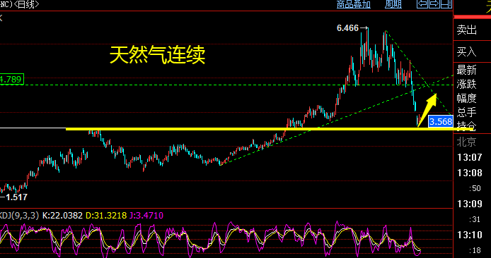 黄金时间换空间,期货纸浆调整甲醇化工等逢低买入!(图6) 黄金时间换空间,期货纸浆调整甲醇化工等逢低买入!(图6)