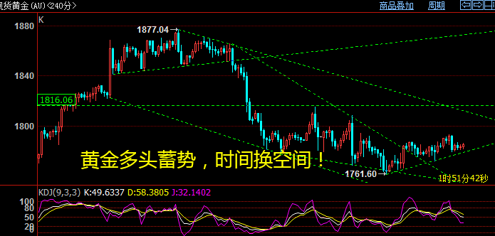 黄金时间换空间,期货纸浆调整甲醇化工等逢低买入!(图3) 黄金时间换空间,期货纸浆调整甲醇化工等逢低买入!(图3)