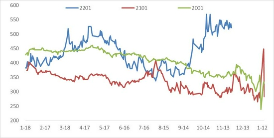 玉米:上量增加压制走势 二次探底(图26) 玉米:上量增加压制走势 二次探底(图26)
