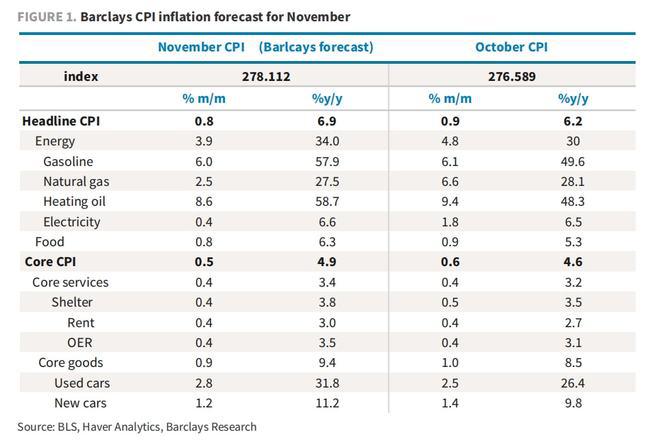 美国 CPI 将直逼 7 关口？今晚通胀数据发布前 华尔街有些“心慌慌”(图6)