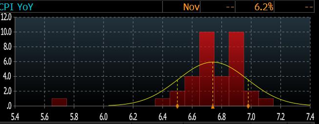 美国 CPI 将直逼 7 关口？今晚通胀数据发布前 华尔街有些“心慌慌”(图2)