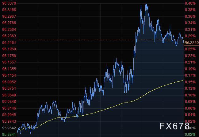 疫情起伏削弱风险偏好,美元走强黄金下挫,油价跌逾2%(图5) 疫情起伏削弱风险偏好,美元走强黄金下挫,油价跌逾2%(图5)