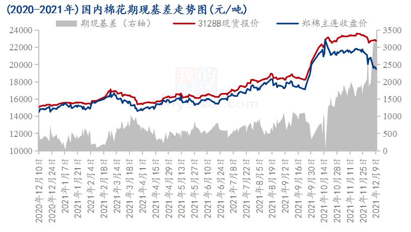 Mysteel数据：国内棉花期现基差走势分析(图1)