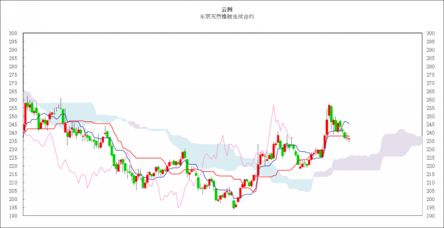 点击看大图 东京黄金小幅上涨,橡胶市场低位盘整(图2)