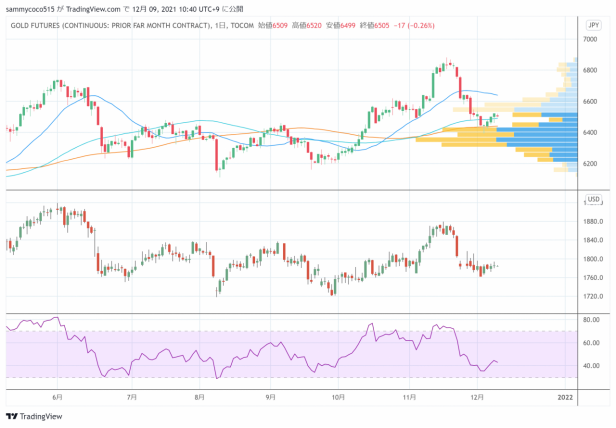 点击看大图 东京黄金小幅上涨,橡胶市场低位盘整(图1)