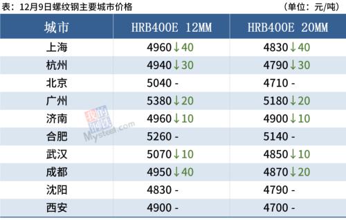 钢材期货大跌，短期钢价或偏弱运行(图4)