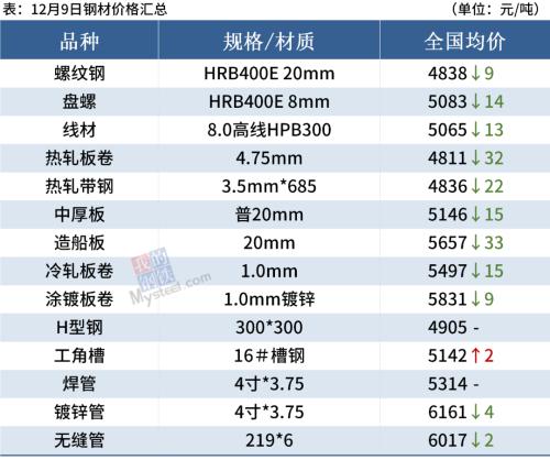 钢材期货大跌，短期钢价或偏弱运行(图1)