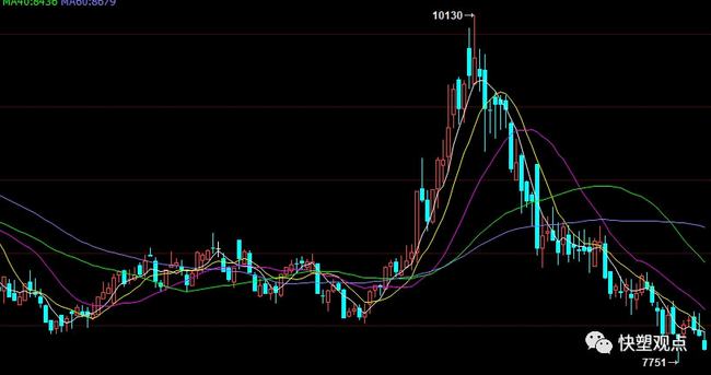 PP跌破8000大关,期货现货双双遇冷(图2) PP跌破8000大关,期货现货双双遇冷(图2)
