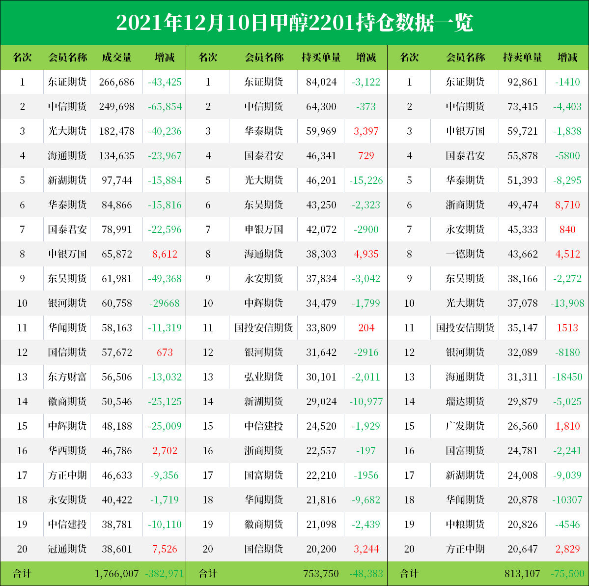 甲醇、PTA期货12月10日持仓排行榜(图1) 甲醇、PTA期货12月10日持仓排行榜(图1)