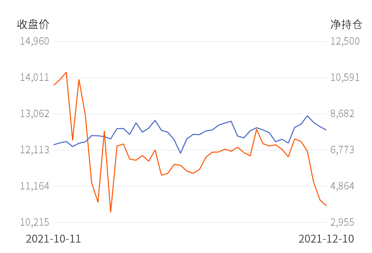 永安期货菜油净持仓连续第5日减少!(图2) 永安期货菜油净持仓连续第5日减少!(图2)