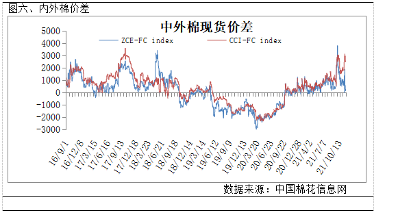 郑棉期价表现平稳关注市场热点因素走向,短期棉价或将延续震荡走势 (图7) 郑棉期价表现平稳关注市场热点因素走向,短期棉价或将延续震荡走势 (图7)
