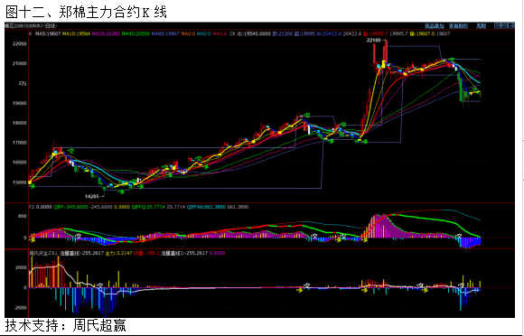 郑棉期价表现平稳关注市场热点因素走向,短期棉价或将延续震荡走势 (图11) 郑棉期价表现平稳关注市场热点因素走向,短期棉价或将延续震荡走势 (图11)
