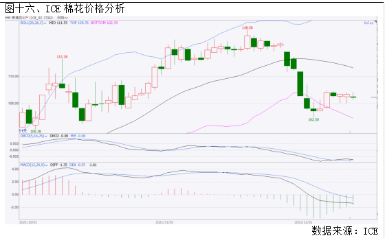 郑棉期价表现平稳关注市场热点因素走向,短期棉价或将延续震荡走势 (图14) 郑棉期价表现平稳关注市场热点因素走向,短期棉价或将延续震荡走势 (图14)
