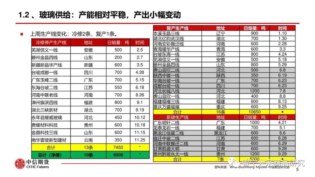 【玻璃、纯碱】库存继续去化,市场报价平稳(图6) 【玻璃、纯碱】库存继续去化,市场报价平稳(图6)