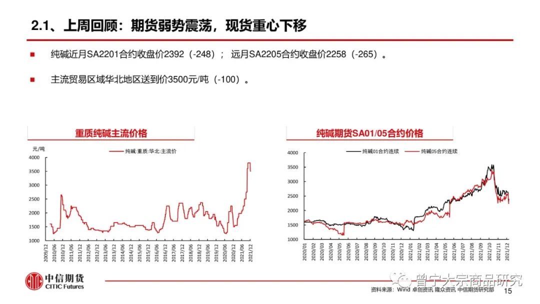 【玻璃、纯碱】库存继续去化,市场报价平稳(图16) 【玻璃、纯碱】库存继续去化,市场报价平稳(图16)