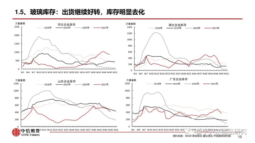 【玻璃、纯碱】库存继续去化,市场报价平稳(图11) 【玻璃、纯碱】库存继续去化,市场报价平稳(图11)