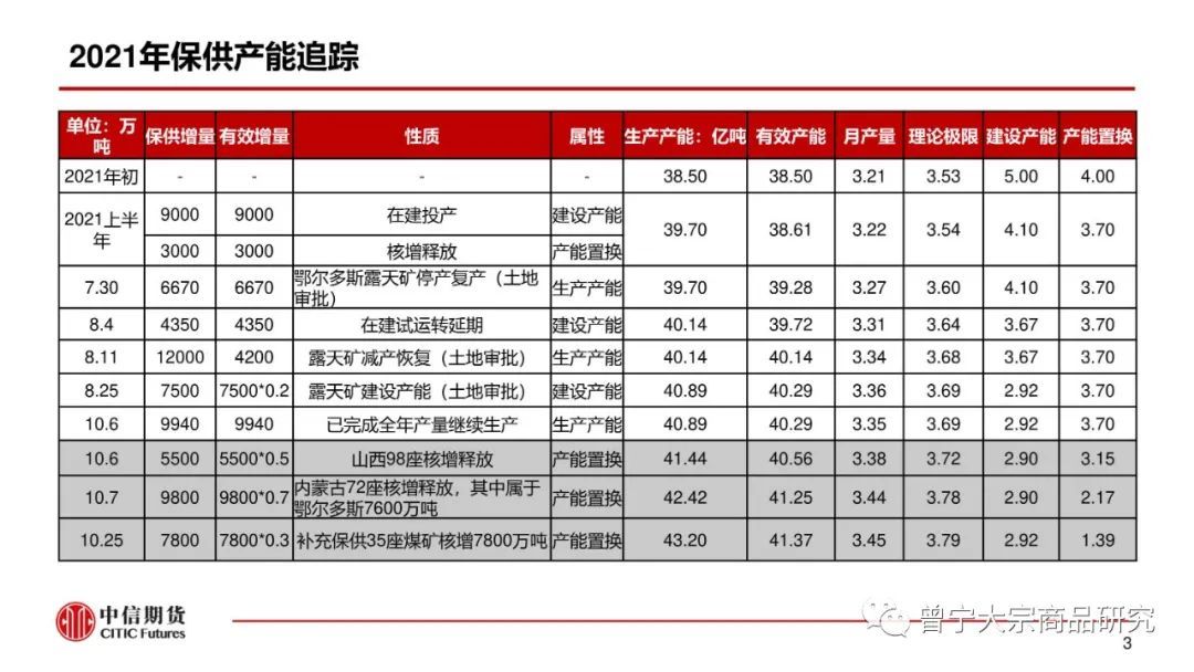 【动力煤】市场供需宽松,价格弱势震荡(图4) 【动力煤】市场供需宽松,价格弱势震荡(图4)