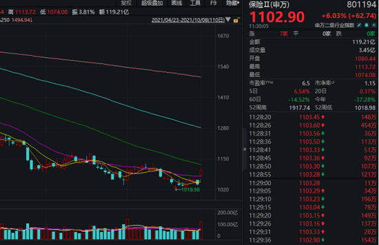 中国平安崛起,保险股大“回血”,两大爆炒板块却熄火,多股跌停,动力煤期货高台跳水,什么情况? (图4) 中国平安崛起,保险股大“回血”,两大爆炒板块却熄火,多股跌停,动力煤期货高台跳水,什么情况? (图4)