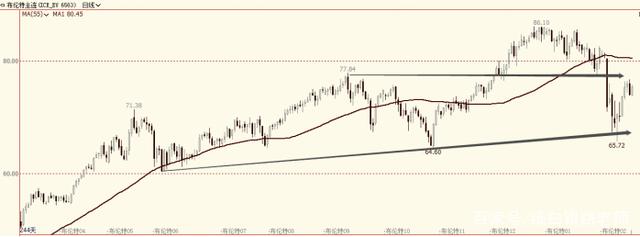国际原油期货暴走非常态,后市原油期货仍将承压(图1) 国际原油期货暴走非常态,后市原油期货仍将承压(图1)