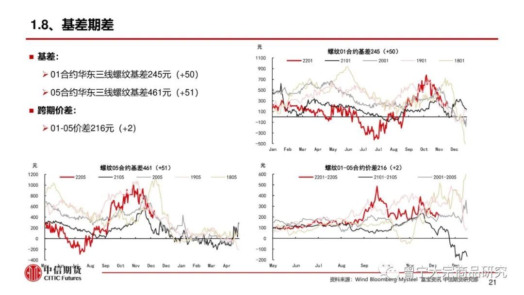 预期交易暂缓，钢价震荡运行(图22)