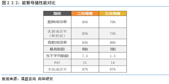 南华期货2022年度生猪展望:猪周期拐点明年内将至(图6) 南华期货2022年度生猪展望:猪周期拐点明年内将至(图6)
