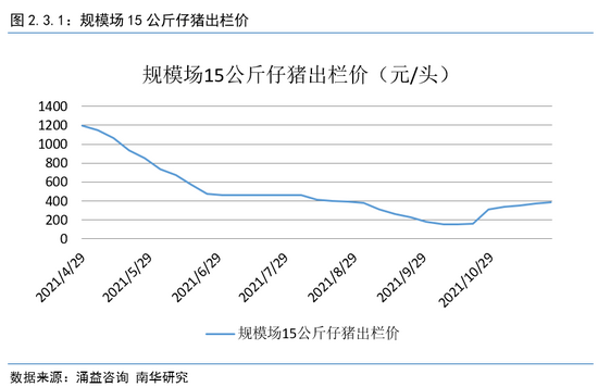 南华期货2022年度生猪展望:猪周期拐点明年内将至(图7) 南华期货2022年度生猪展望:猪周期拐点明年内将至(图7)