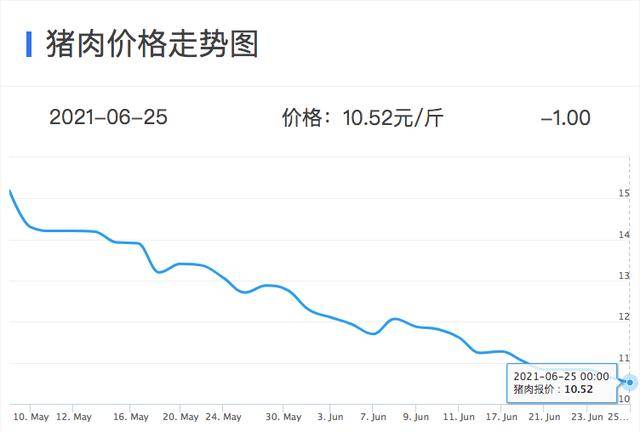 猪肉价格暴跌，引发牧原新希望等养猪股暴跌，抄底正当时(图1)