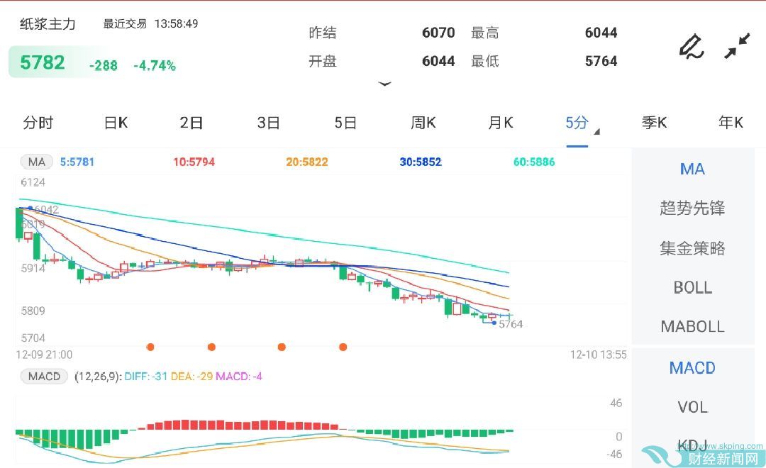 预计纸浆期货将延续调整态势(图1) 预计纸浆期货将延续调整态势(图1)