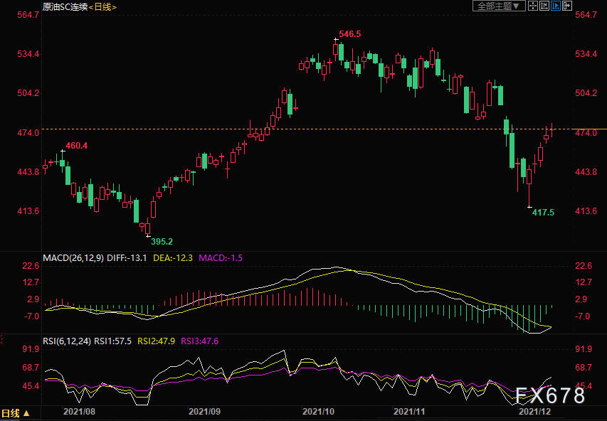 INE原油涨近1%，疫苗可降服Omicron，但必须做到这一步(图3)