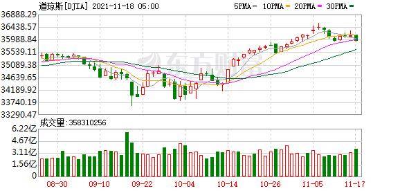 美股三大指数涨跌不一 纳指、标普500指数创收盘新高 (图2)