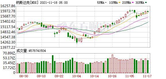 美股三大指数涨跌不一 纳指、标普500指数创收盘新高 (图3)