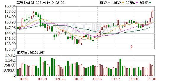 美股三大指数涨跌不一 纳指、标普500指数创收盘新高 (图5)