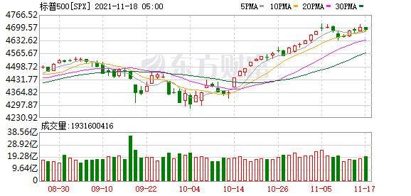 美股三大指数涨跌不一 纳指、标普500指数创收盘新高 (图4)
