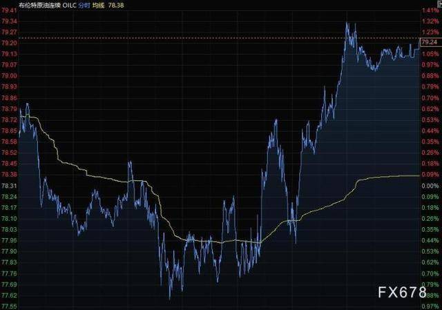 美元走低黄金站上1760，布油连涨六周 (图3)