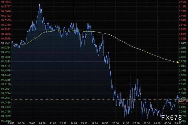 美元走低黄金站上1760，布油连涨六周 (图4)