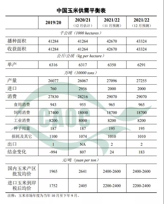 12月玉米大豆供需形势大变,行情影响很大!(图1) 12月玉米大豆供需形势大变,行情影响很大!(图1)