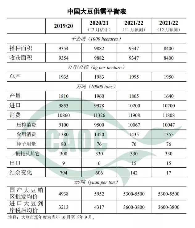 12月玉米大豆供需形势大变,行情影响很大!(图2) 12月玉米大豆供需形势大变,行情影响很大!(图2)