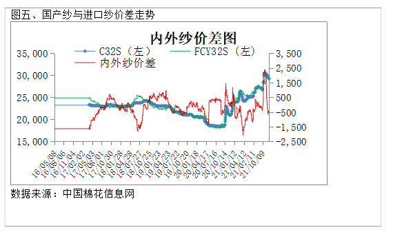 郑棉期价表现平稳关注市场热点因素走向,短期棉价或将延续震荡走势 (图6) 郑棉期价表现平稳关注市场热点因素走向,短期棉价或将延续震荡走势 (图6)