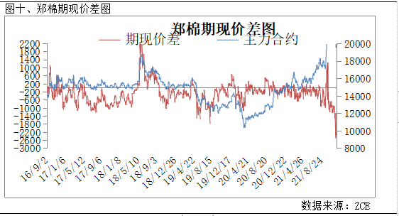 郑棉期价表现平稳关注市场热点因素走向,短期棉价或将延续震荡走势 (图10) 郑棉期价表现平稳关注市场热点因素走向,短期棉价或将延续震荡走势 (图10)