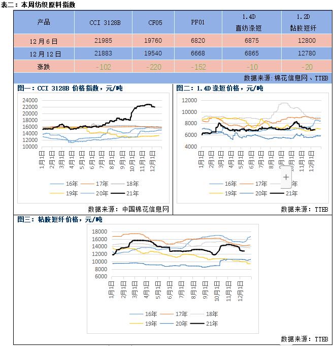 棉纱价格继续下行(图2) 棉纱价格继续下行(图2)