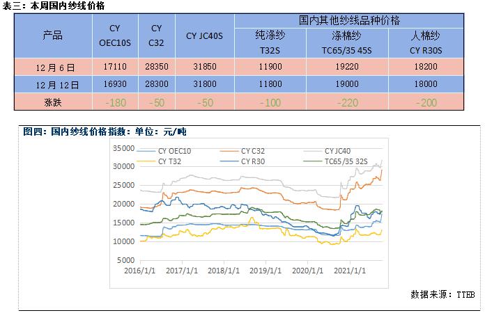 棉纱价格继续下行(图3) 棉纱价格继续下行(图3)