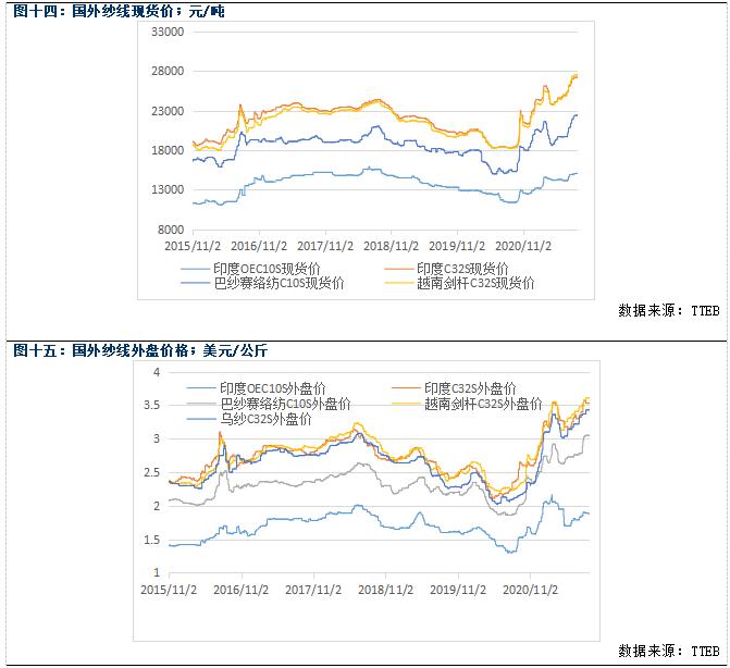 棉纱价格继续下行(图6) 棉纱价格继续下行(图6)