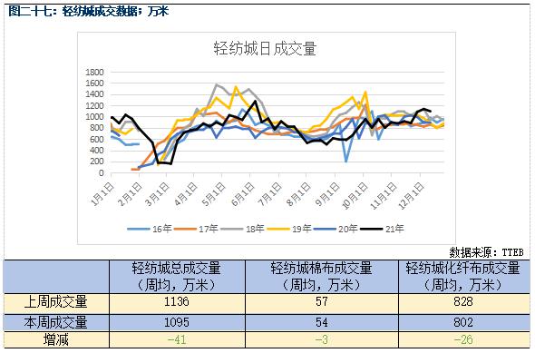 棉纱价格继续下行(图10) 棉纱价格继续下行(图10)
