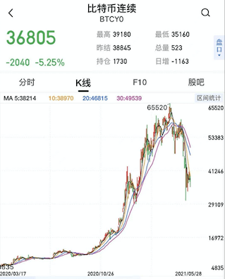 特朗普政府允许引入比特币期货产品抑制2017年泡沫破裂(图4)