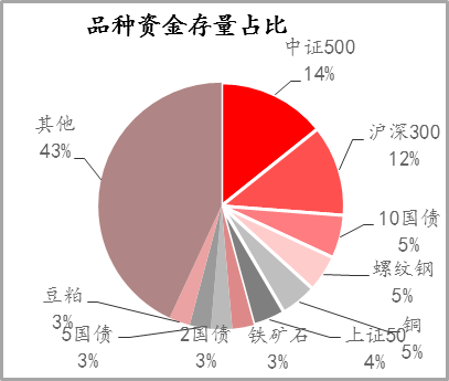 期货市场资金流向(图4) 期货市场资金流向(图4)