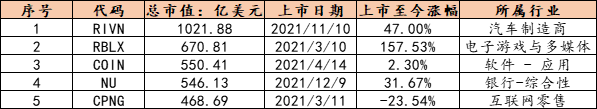 2021年美股IPO回顾,首日上市王者而今成菜鸟(图6) 2021年美股IPO回顾,首日上市王者而今成菜鸟(图6)