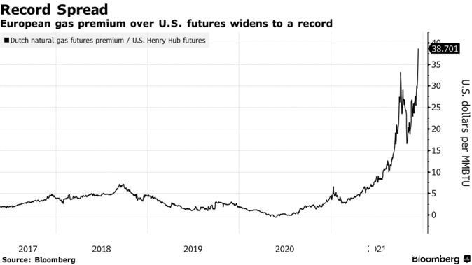 欧洲天然气价格要上天,每单位高出美国气价40美元(图1) 欧洲天然气价格要上天,每单位高出美国气价40美元(图1)